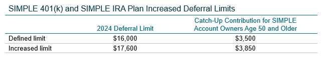 Table showing SIMPLE 401(k) and SIMPLE IRA plan increased deferral limits: the defined 2024 deferral limit of $16,000 increases to $17,600, and the catch-up contribution for owners age 50 and older increases from $3,500 to $3,850.