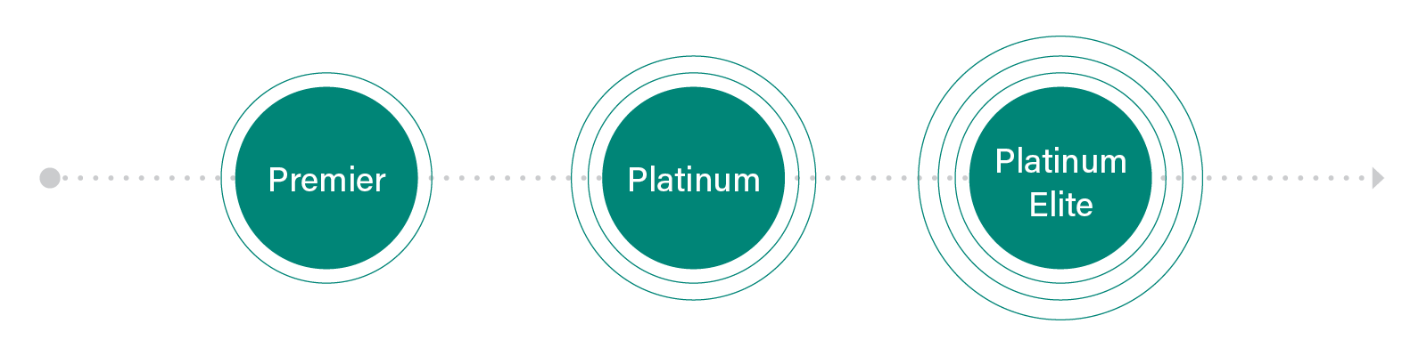 Diagram showing three increasing DCIO program levels: Premier, Platinum, and Platinum Elite