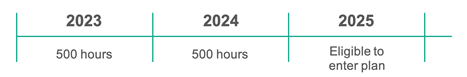 Timeline showing 500 hours worked in 2023 and 2024, becoming eligible to enter the plan in 2025