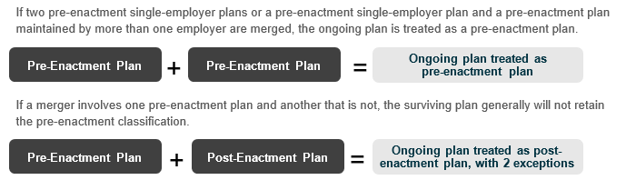Diagram explaining plan merger rules: combining two pre-enactment plans results in an ongoing plan treated as pre-enactment, while combining a pre-enactment plan with a post-enactment plan generally results in an ongoing plan treated as post-enactment, with two exceptions.