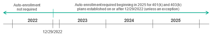 Timeline showing auto-enrollment was not required before December 29, 2022, and is required beginning in 2025 for 401(k) and 403(b) plans established on or after that date, unless an exception applies.