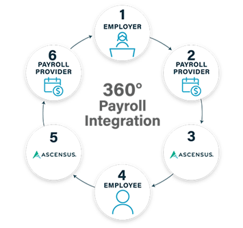 Diagram showing 360-degree payroll integration cycle between employer, payroll provider, employee, and Ascensus