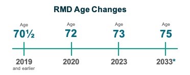 Timeline chart of RMD age changes: age 70 and a half for 2019 and earlier, 72 in 2020, 73 in 2023, and 75 in 2033