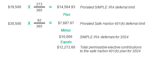 Calculation showing a prorated SIMPLE IRA deferral limit of $14,584.93 plus a prorated Safe Harbor 401(k) deferral limit of $7,687.67, minus $10,000 in SIMPLE IRA deferrals for 2024, equaling total permissible elective contributions of $12,272.60 to the safe harbor 401(k) plan for 2024.