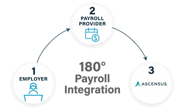Diagram illustrating the three-step 180° payroll integration process: the employer provides employee information to the payroll provider, which forwards payroll and employee data to Ascensus for processing and payroll deposit confirmation, with any employee-requested changes entered manually into payroll by the employer rather than flowing back automatically.