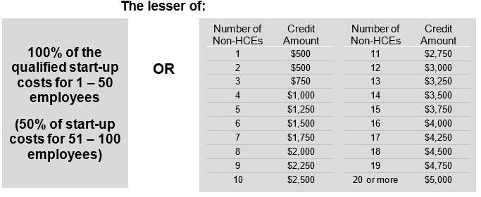 Table showing an employer tax credit equal to the lesser of 100% of qualified start-up costs for 1-50 employees (50% for 51-100 employees), or a credit amount scaled by number of non-highly-compensated employees, ranging from $500 up to a maximum of $5,000.