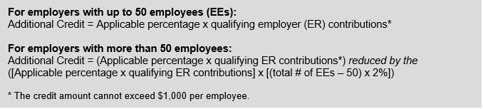 Text graphic explaining the employer tax credit formula: for employers with up to 50 employees, the additional credit equals the applicable percentage times qualifying employer contributions; for employers with more than 50 employees, the credit is reduced based on employees over 50, capped at $1,000 per employee.