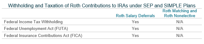 Table showing withholding and taxation of Roth contributions to IRAs under SEP and SIMPLE plans, comparing Roth salary deferrals and Roth matching/nonelective contributions across federal income tax, FUTA, and FICA.