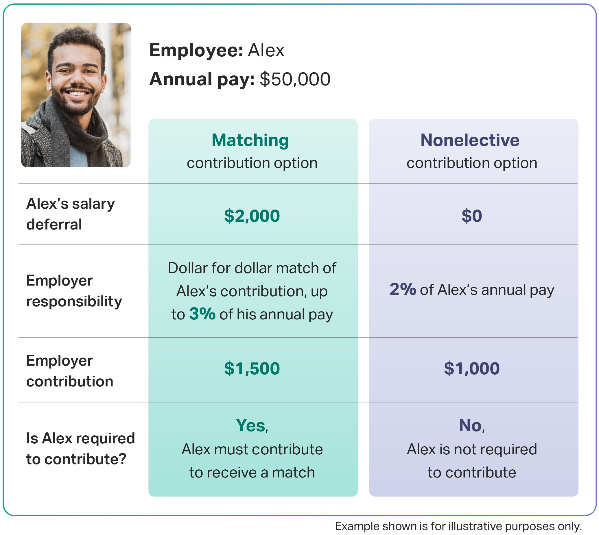 Infographic comparing matching versus nonelective employer contribution options for an example employee, showing the resulting salary deferral, employer responsibility, and total contribution for each option