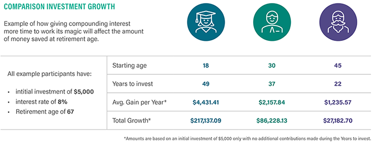 Table comparing investment growth for participants starting to save at ages 18, 30, and 45, showing total growth of $217,137.09, $86,228.13, and $27,182.70 respectively on a $5,000 initial investment at 8% interest