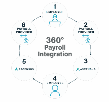 Circular diagram illustrating the six-step 360° payroll integration cycle: the employer provides employee information to the payroll provider, which forwards it to Ascensus for processing; Ascensus sends payroll deposit confirmation to the employer, and when an employee requests a deferral, Roth, loan, or hardship change, Ascensus forwards it to the payroll provider, which automatically updates the payroll system.
