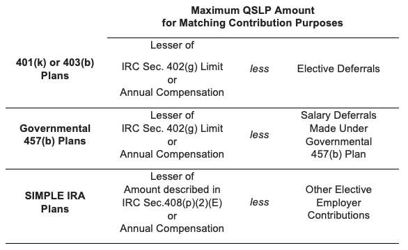 Table showing the maximum QSLP amount for matching contribution purposes across 401(k)/403(b) plans, governmental 457(b) plans, and SIMPLE IRA plans
