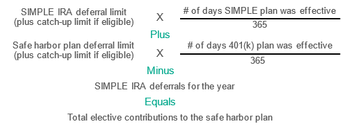 Formula showing total elective contributions to a safe harbor plan: the prorated SIMPLE IRA deferral limit (based on days the SIMPLE plan was effective) plus the prorated safe harbor 401(k) deferral limit (based on days the 401(k) plan was effective), minus SIMPLE IRA deferrals for the year.