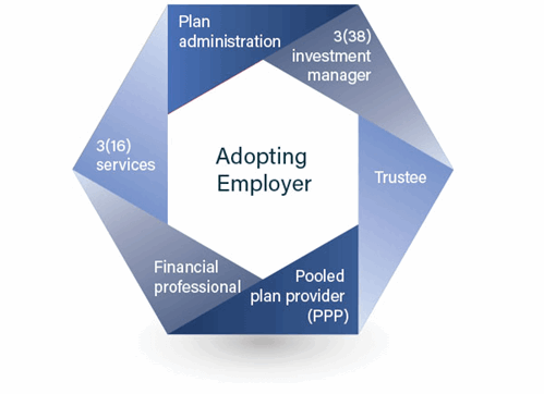 Diagram showing 'Adopting Employer' at the center surrounded by roles: plan administration, 3(38) investment manager, trustee, pooled plan provider, financial professional, and 3(16) services