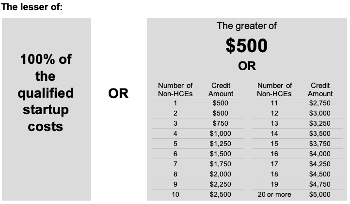 Chart showing the tax credit formula as the lesser of 100% of qualified startup costs or the greater of $500 or a credit amount scaled by number of non-highly compensated employees, ranging from $500 for one to $5,000 for twenty or more.