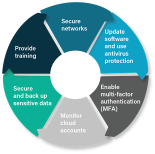 Circular diagram of six cybersecurity awareness steps: secure networks, update software and use antivirus protection, enable multi-factor authentication, monitor cloud accounts, secure and back up sensitive data, and provide training