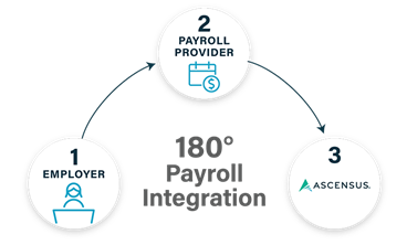 Diagram of 180-degree payroll integration flow from employer to payroll provider to Ascensus
