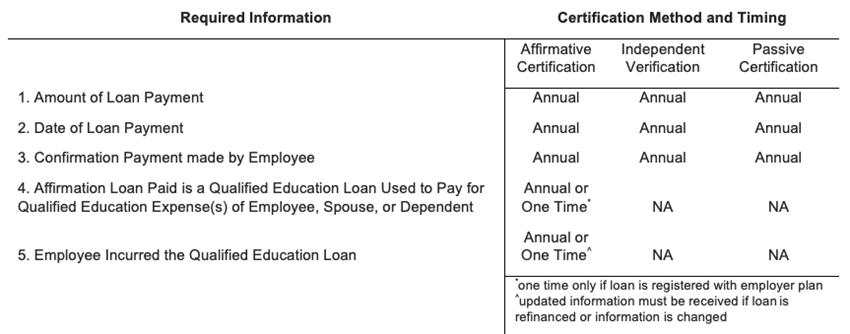 Table listing required loan payment information alongside certification methods (affirmative certification, independent verification, passive certification), each required annually.