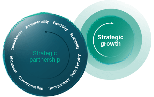 Diagram of a strategic partnership wheel with values like commitment, accountability, flexibility, and transparency leading to strategic growth