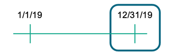Timeline highlighting the period from January 1, 2019 to December 31, 2019, illustrating the plan-establishment rule in effect before 2020.