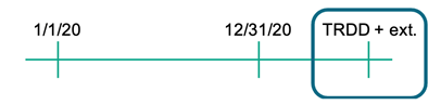 Timeline showing the period from January 1 to December 31, 2020, extending to the tax return due date plus extensions (TRDD + ext.), illustrating the SECURE Act plan-establishment rule.